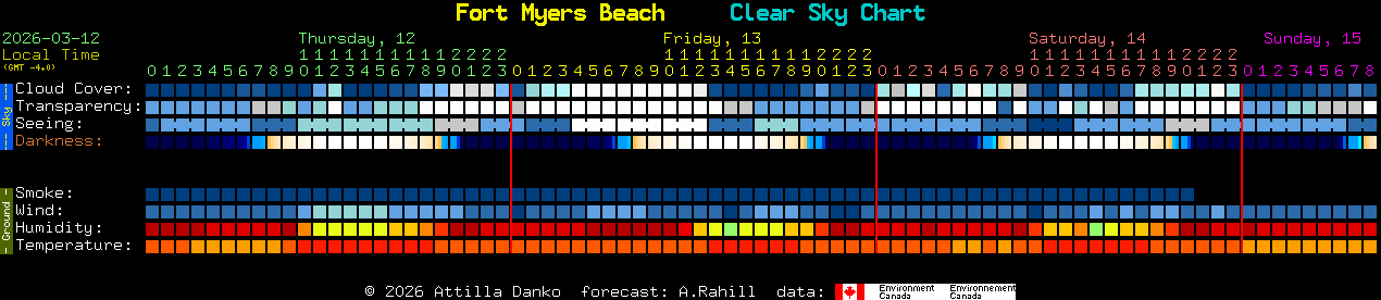 Current forecast for Fort Myers Beach Clear Sky Chart