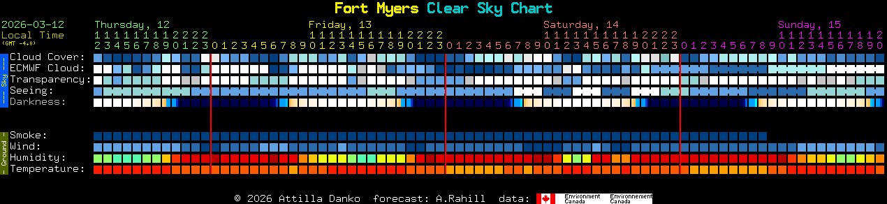 Current forecast for Fort Myers Clear Sky Chart