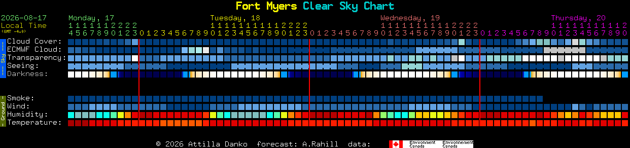 Current forecast for Fort Myers Clear Sky Chart
