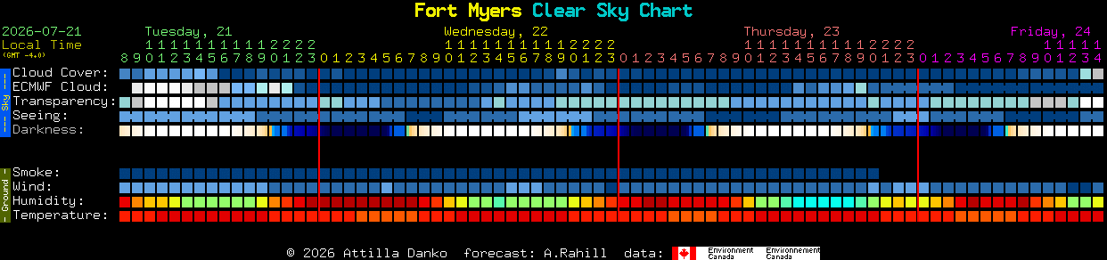 Current forecast for Fort Myers Clear Sky Chart