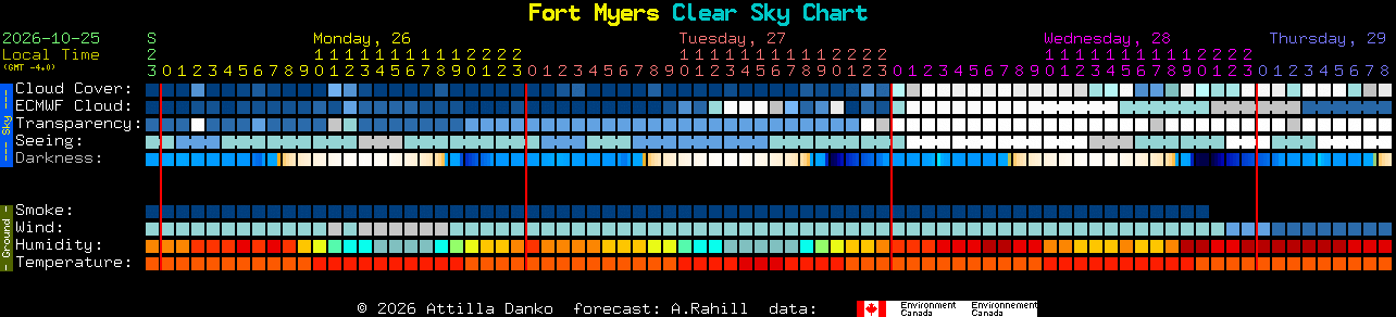Current forecast for Fort Myers Clear Sky Chart