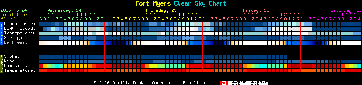Current forecast for Fort Myers Clear Sky Chart