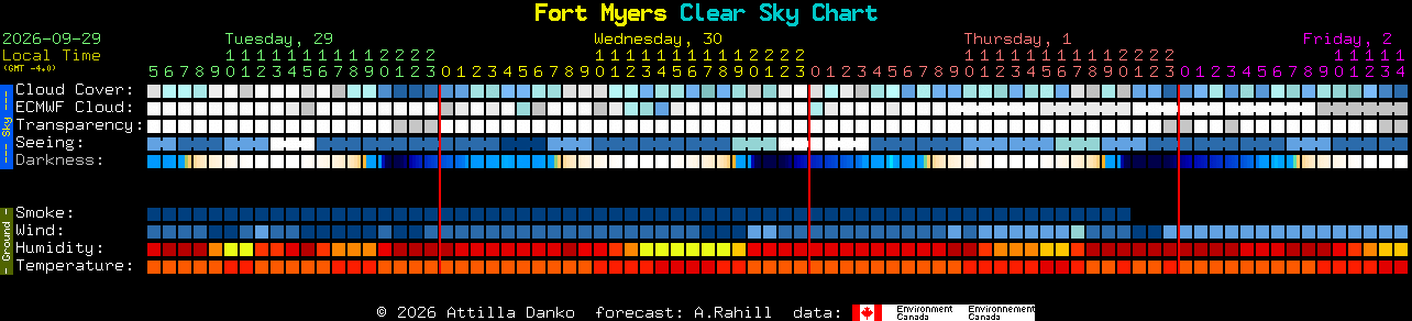 Current forecast for Fort Myers Clear Sky Chart