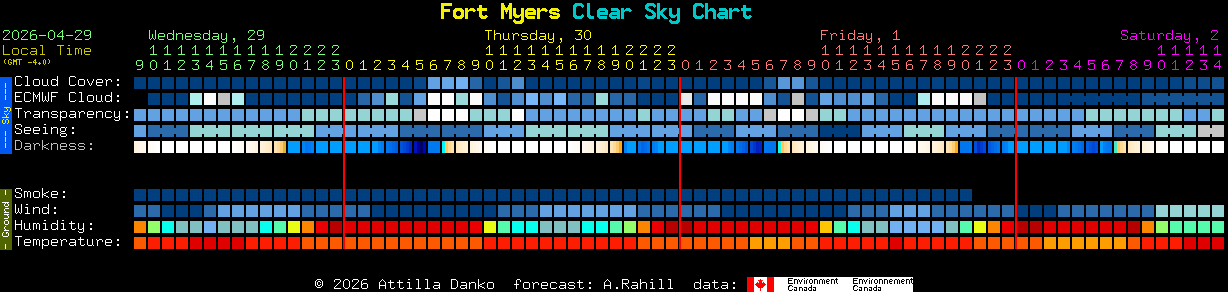 Current forecast for Fort Myers Clear Sky Chart
