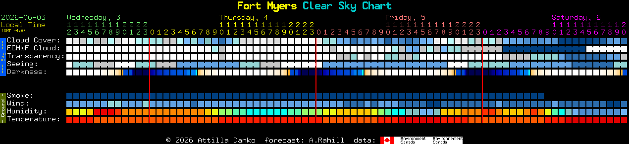 Current forecast for Fort Myers Clear Sky Chart