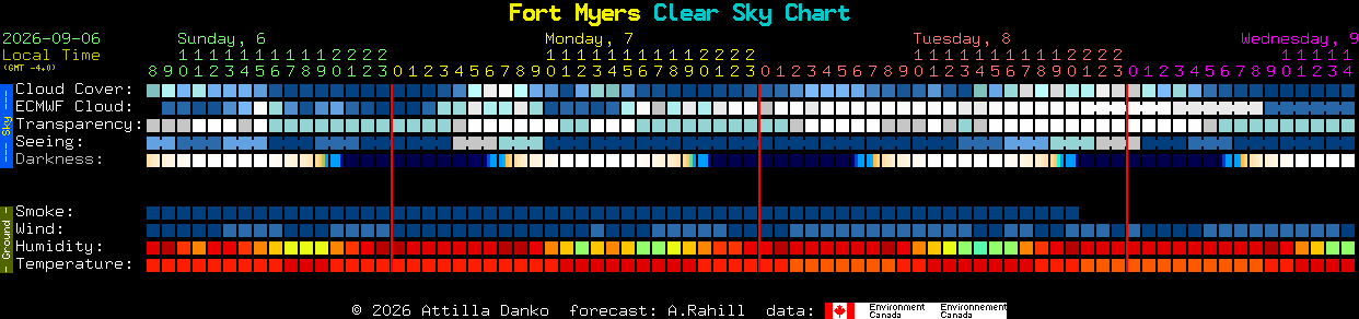 Current forecast for Fort Myers Clear Sky Chart