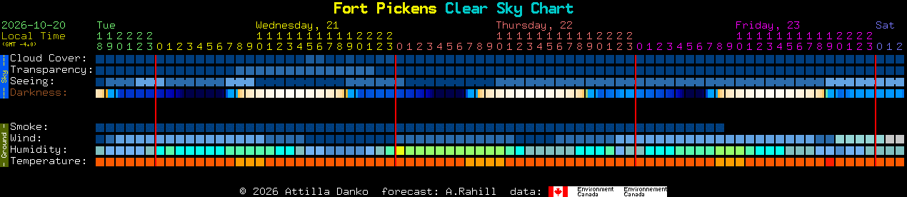 Current forecast for Fort Pickens Clear Sky Chart