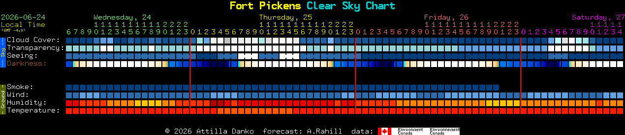 Current forecast for Fort Pickens Clear Sky Chart
