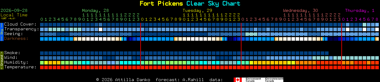Current forecast for Fort Pickens Clear Sky Chart