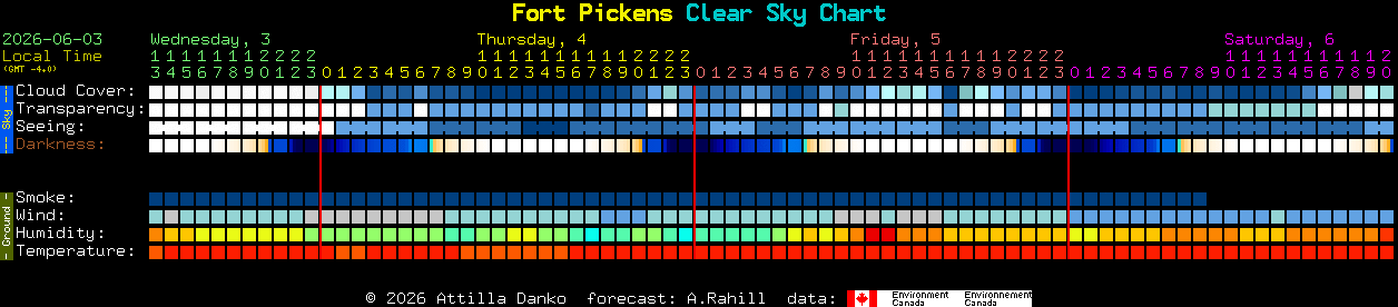 Current forecast for Fort Pickens Clear Sky Chart