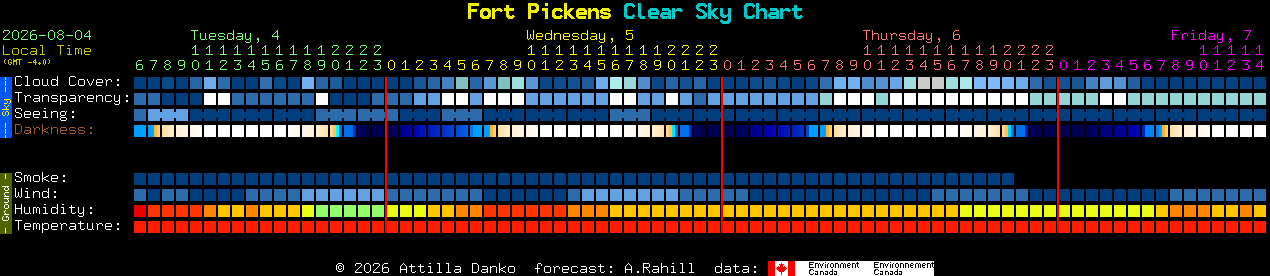 Current forecast for Fort Pickens Clear Sky Chart