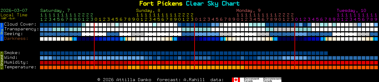 Current forecast for Fort Pickens Clear Sky Chart