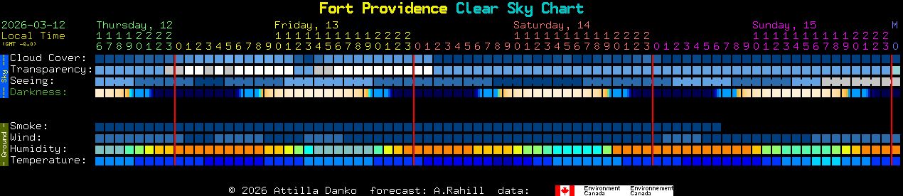 Current forecast for Fort Providence Clear Sky Chart