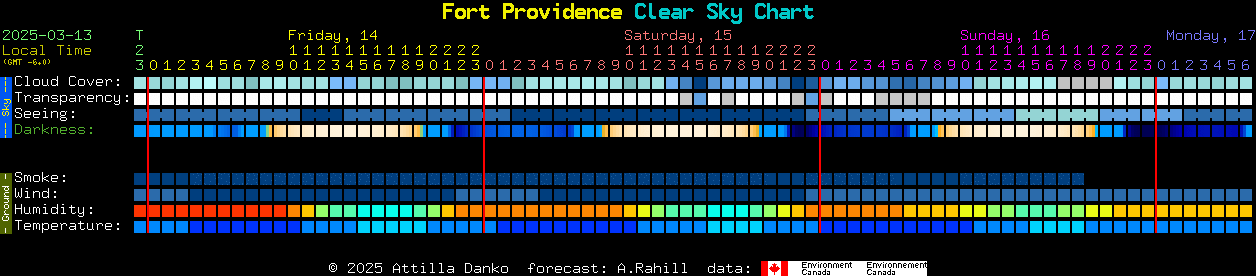 Current forecast for Fort Providence Clear Sky Chart