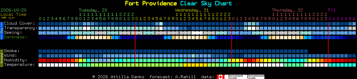Current forecast for Fort Providence Clear Sky Chart