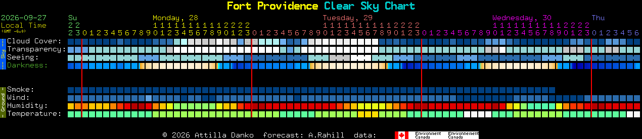 Current forecast for Fort Providence Clear Sky Chart