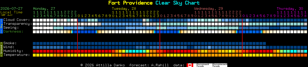 Current forecast for Fort Providence Clear Sky Chart