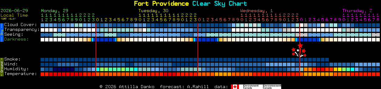 Current forecast for Fort Providence Clear Sky Chart
