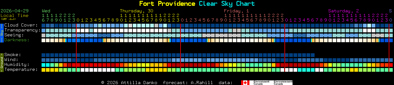 Current forecast for Fort Providence Clear Sky Chart