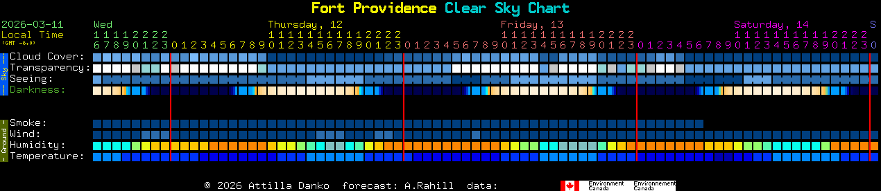 Current forecast for Fort Providence Clear Sky Chart