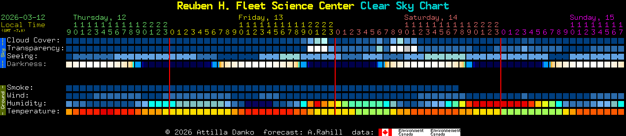 Current forecast for Reuben H. Fleet Science Center Clear Sky Chart