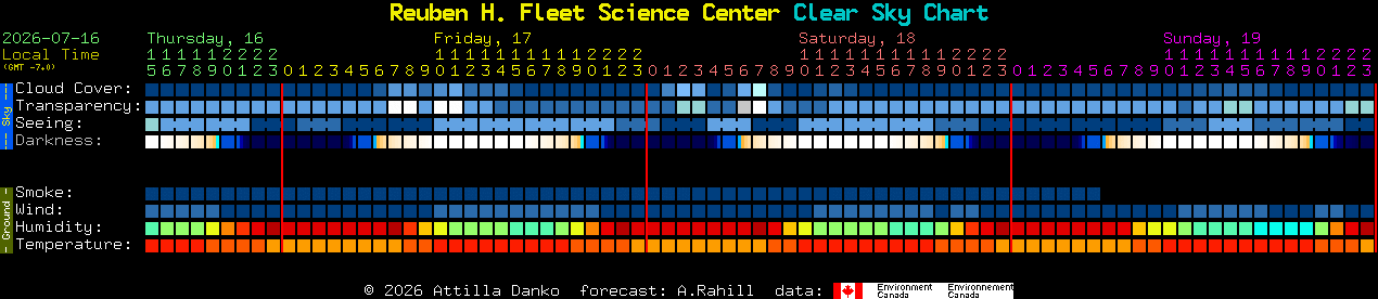 Current forecast for Reuben H. Fleet Science Center Clear Sky Chart