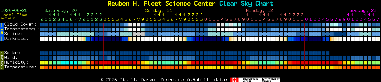 Current forecast for Reuben H. Fleet Science Center Clear Sky Chart