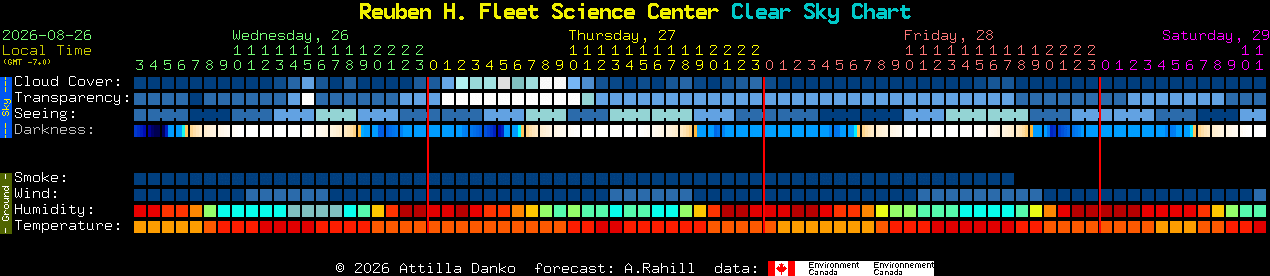 Current forecast for Reuben H. Fleet Science Center Clear Sky Chart