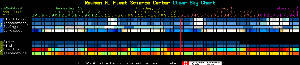 Current forecast for Reuben H. Fleet Science Center Clear Sky Chart