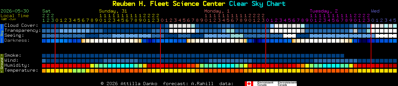 Current forecast for Reuben H. Fleet Science Center Clear Sky Chart