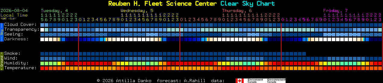 Current forecast for Reuben H. Fleet Science Center Clear Sky Chart