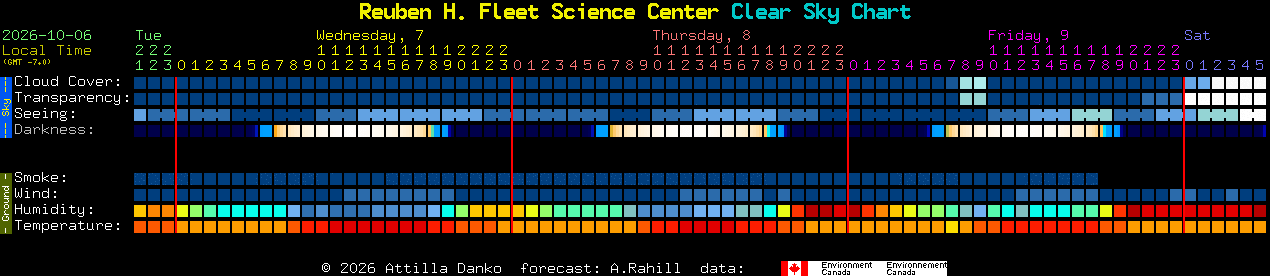 Current forecast for Reuben H. Fleet Science Center Clear Sky Chart