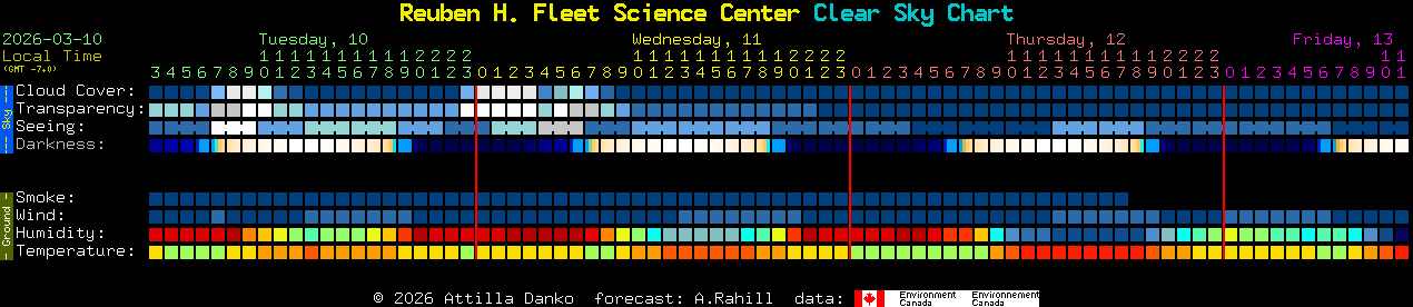 Current forecast for Reuben H. Fleet Science Center Clear Sky Chart