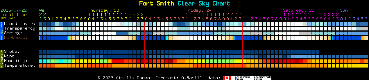 Current forecast for Fort Smith Clear Sky Chart