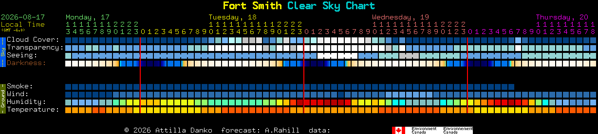 Current forecast for Fort Smith Clear Sky Chart