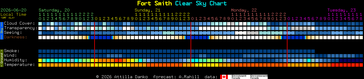 Current forecast for Fort Smith Clear Sky Chart
