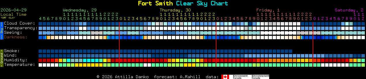 Current forecast for Fort Smith Clear Sky Chart