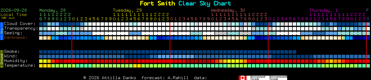 Current forecast for Fort Smith Clear Sky Chart