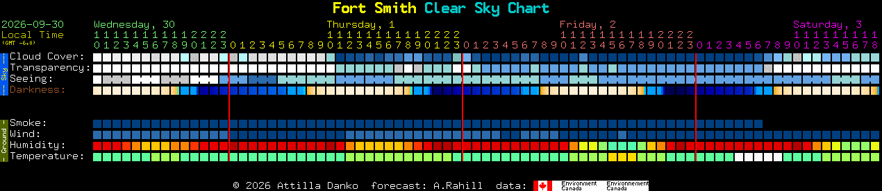 Current forecast for Fort Smith Clear Sky Chart