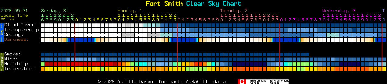 Current forecast for Fort Smith Clear Sky Chart