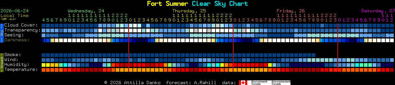 Current forecast for Fort Sumner Clear Sky Chart