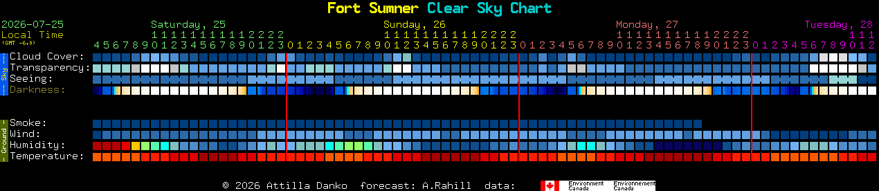 Current forecast for Fort Sumner Clear Sky Chart