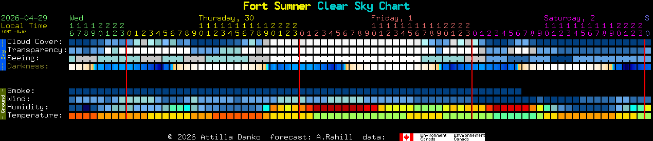 Current forecast for Fort Sumner Clear Sky Chart