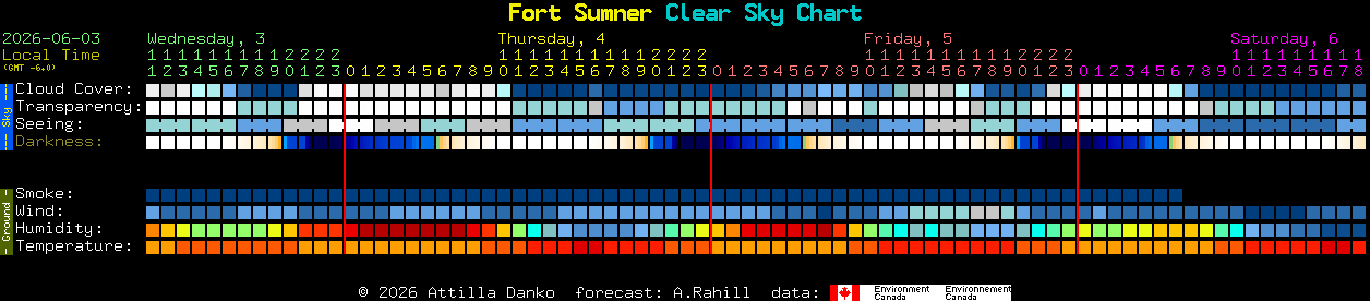 Current forecast for Fort Sumner Clear Sky Chart