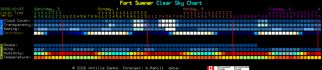 Current forecast for Fort Sumner Clear Sky Chart