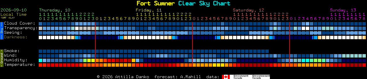 Current forecast for Fort Sumner Clear Sky Chart