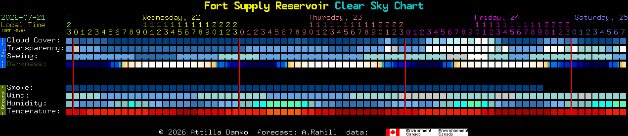 Current forecast for Fort Supply Reservoir Clear Sky Chart