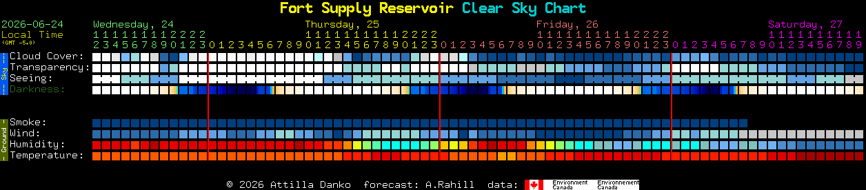 Current forecast for Fort Supply Reservoir Clear Sky Chart