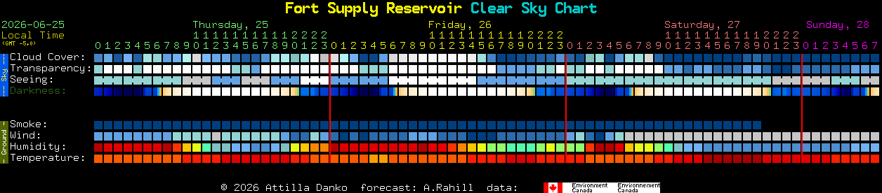 Current forecast for Fort Supply Reservoir Clear Sky Chart