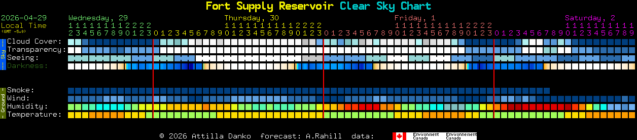 Current forecast for Fort Supply Reservoir Clear Sky Chart